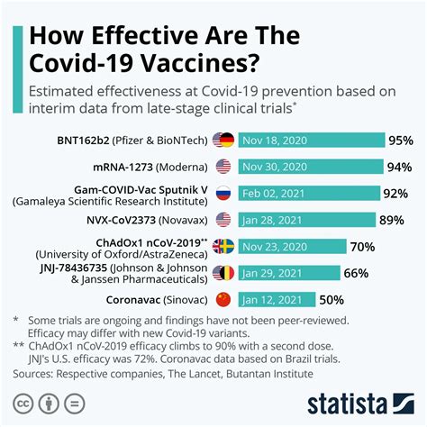 Comparing The Vaccines